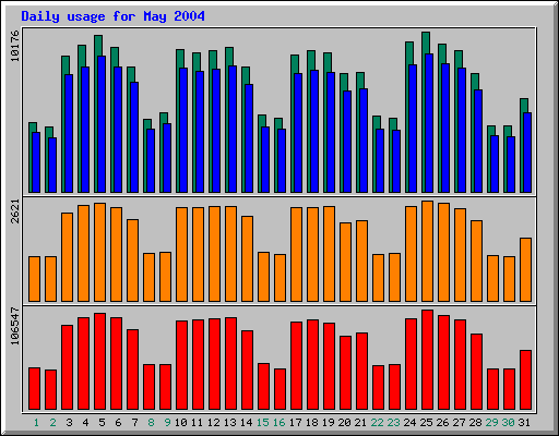 Daily statistics